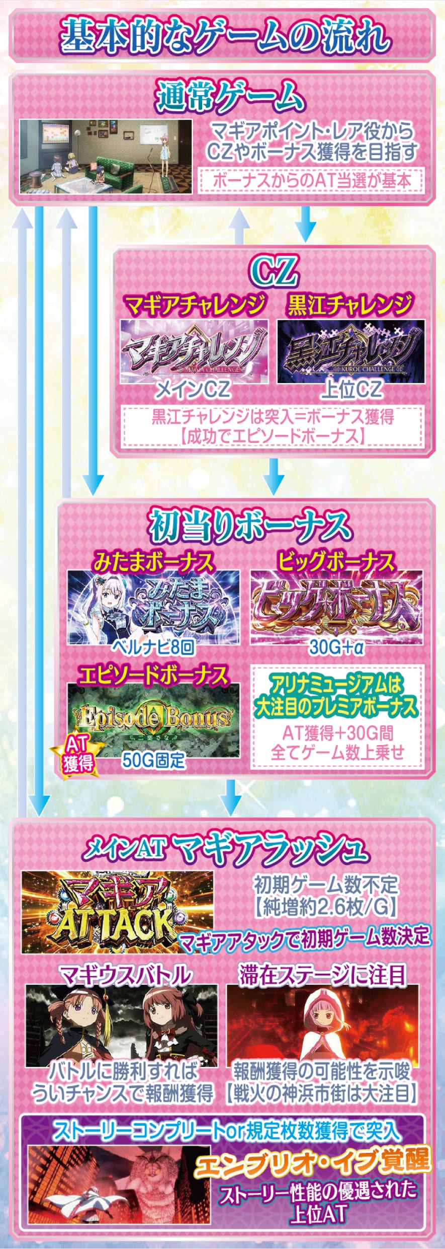 スマスロ マギアレコード 魔法少女まどか☆マギカ外伝 解説動画／ゲームフロー ゲームフロー