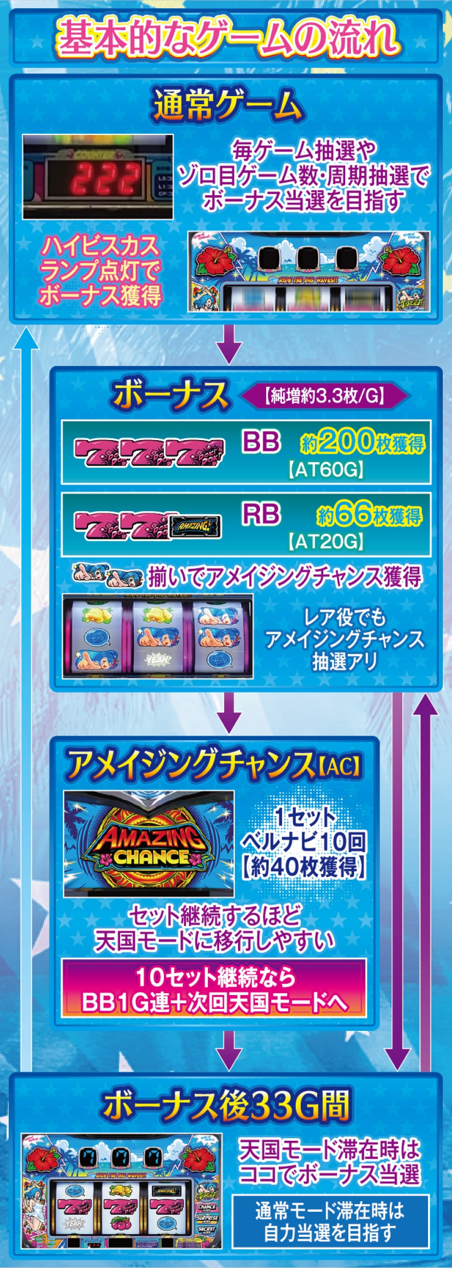 スマート沖スロ アメイジングライブ 解説動画／ゲームフロー ゲームフロー