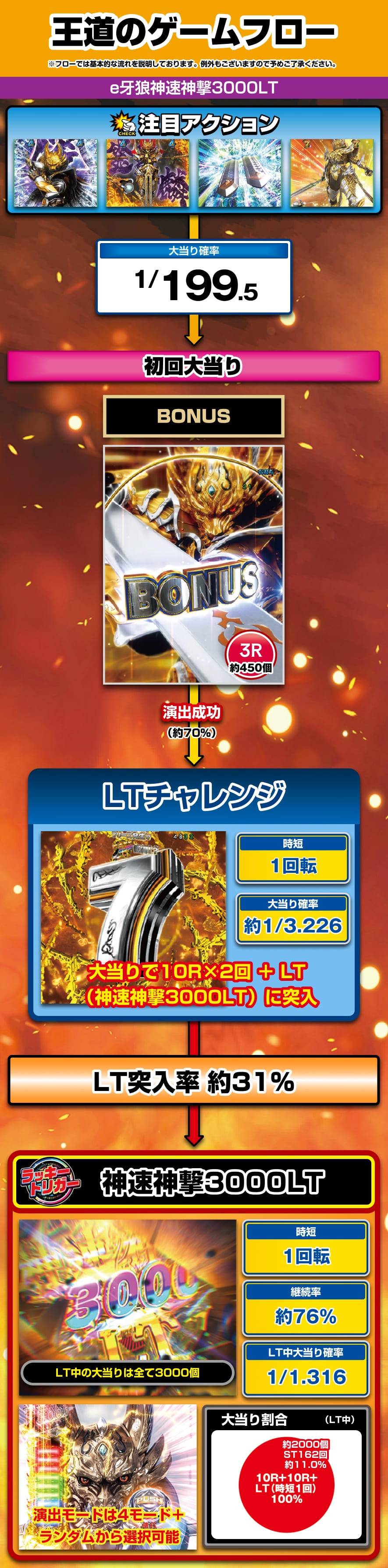 e牙狼神速神撃3000LT 解説動画/ゲームフロー ゲームフロー