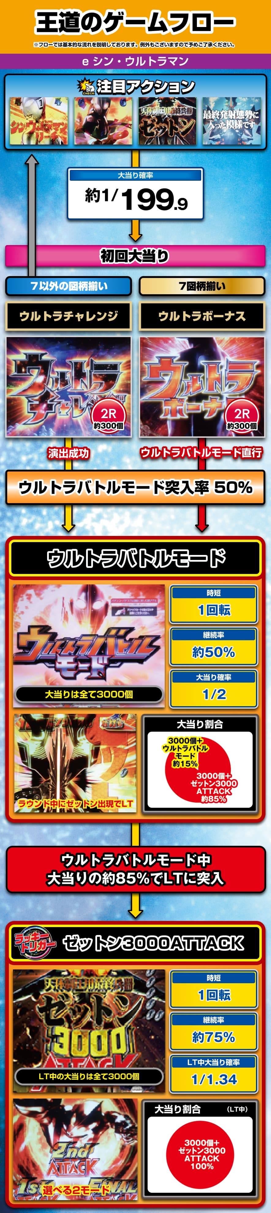 e シン・ウルトラマン 解説動画／ゲームフロー ゲームフロー