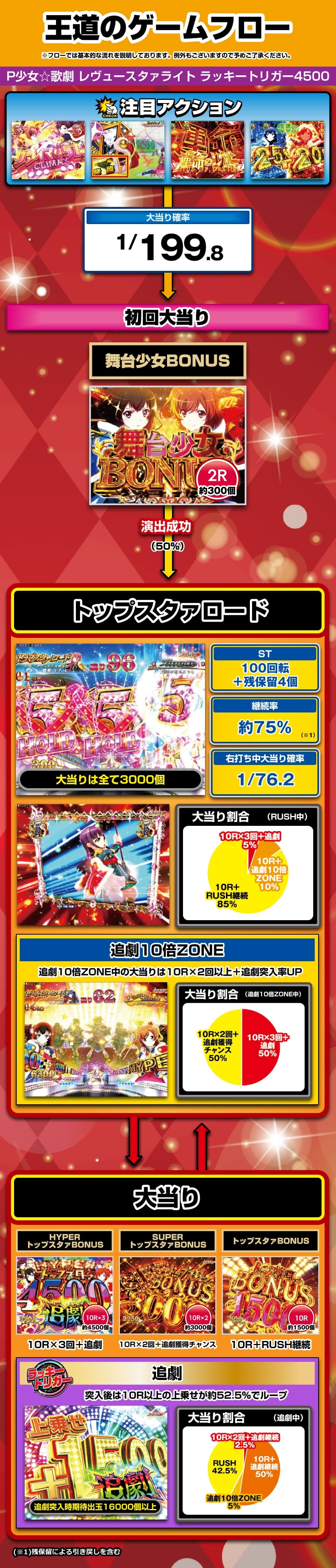 P少女☆歌劇 レヴュースタァライト ラッキートリガー4500 解説動画／ゲームフロー ゲームフロー