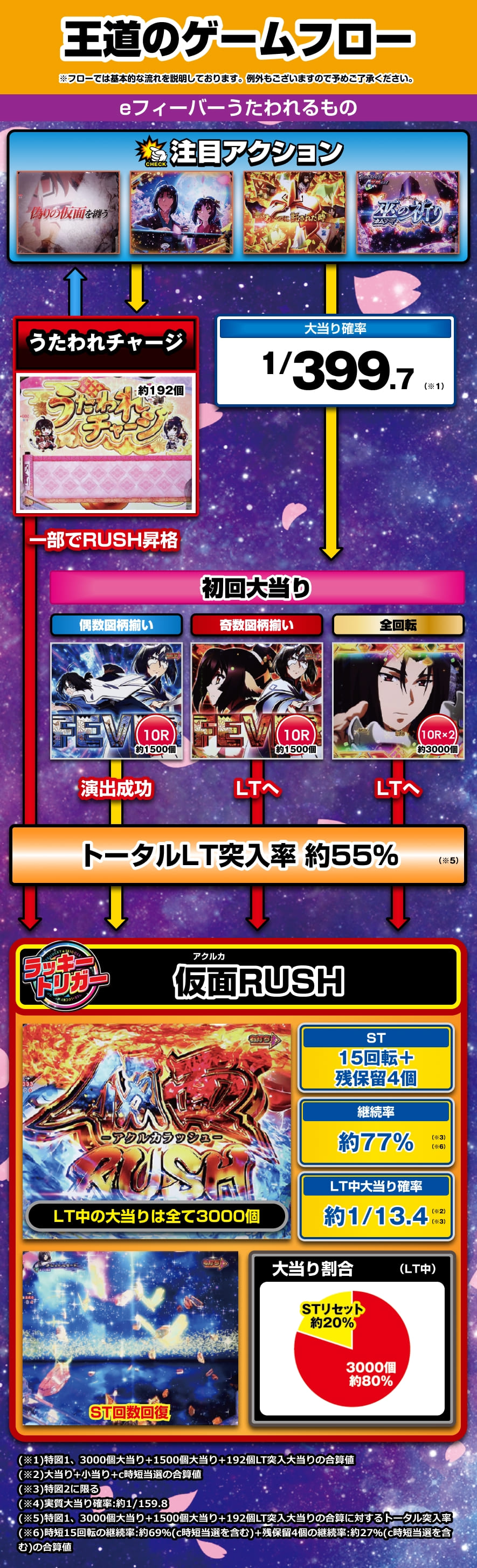 eフィーバーうたわれるもの 解説動画/ゲームフロー ゲームフロー