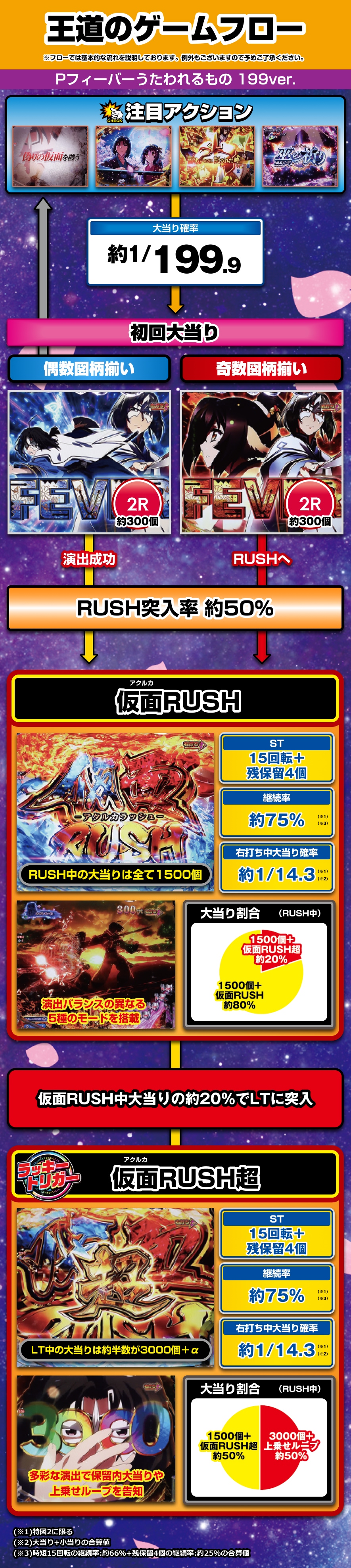 Pフィーバーうたわれるもの 199ver. 解説動画/ゲームフロー ゲームフロー