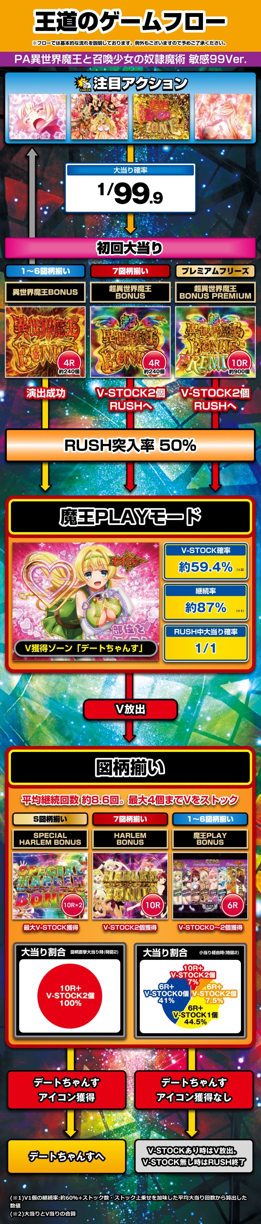 PA異世界魔王と召喚少女の奴隷魔術 敏感99Ver. 解説動画／ゲームフロー ゲームフロー