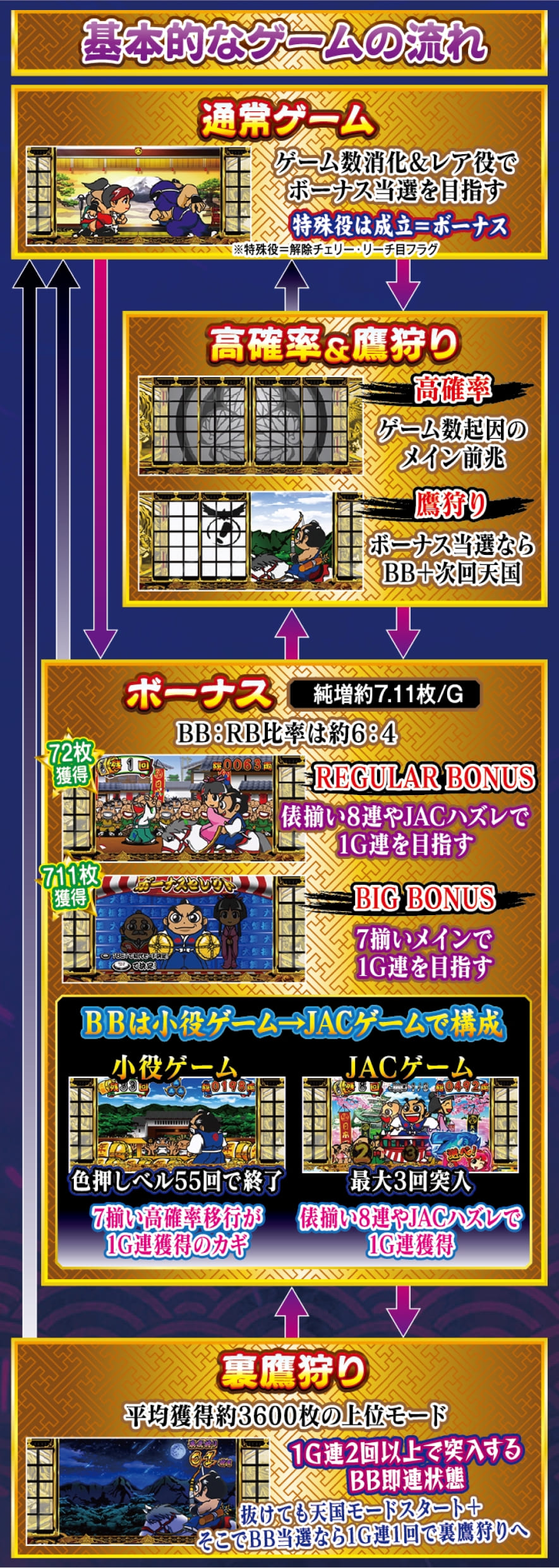 吉宗 解説動画／ゲームフロー ゲームフロー