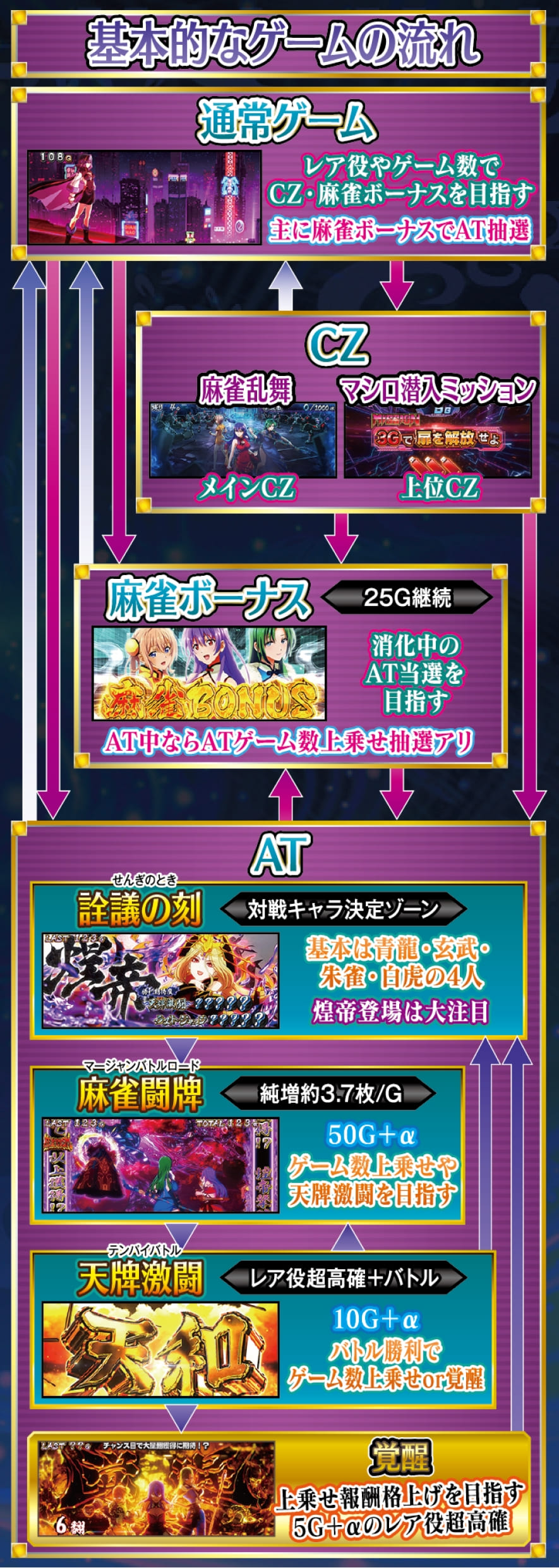 L麻雀物語 解説動画／ゲームフロー ゲームフロー