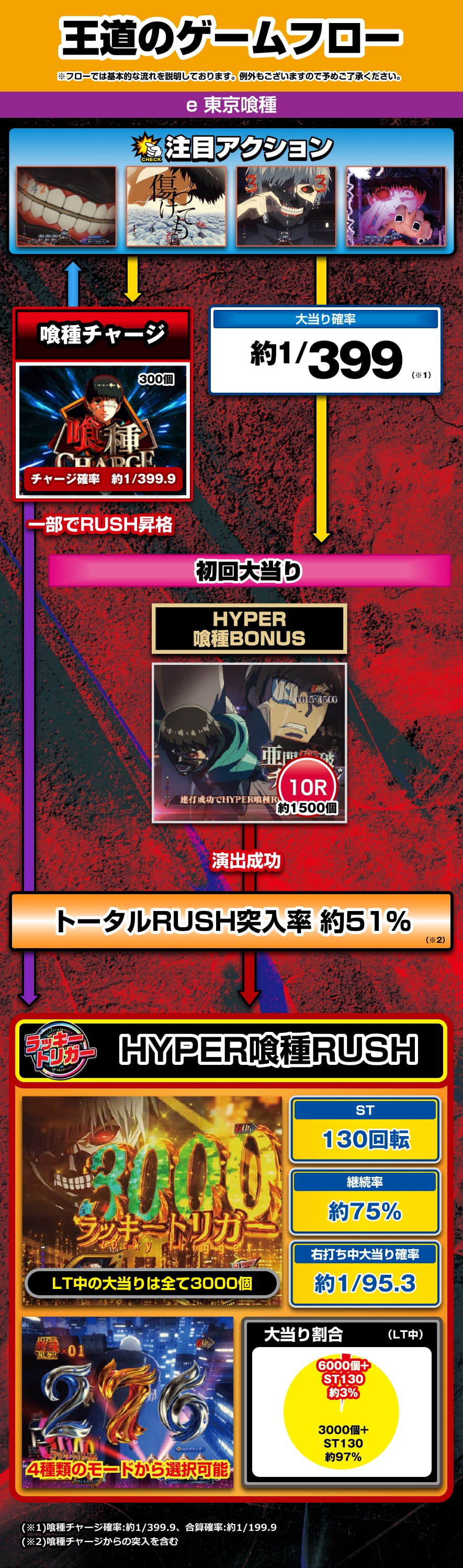 e東京喰種 解説動画／ゲームフロー ゲームフロー