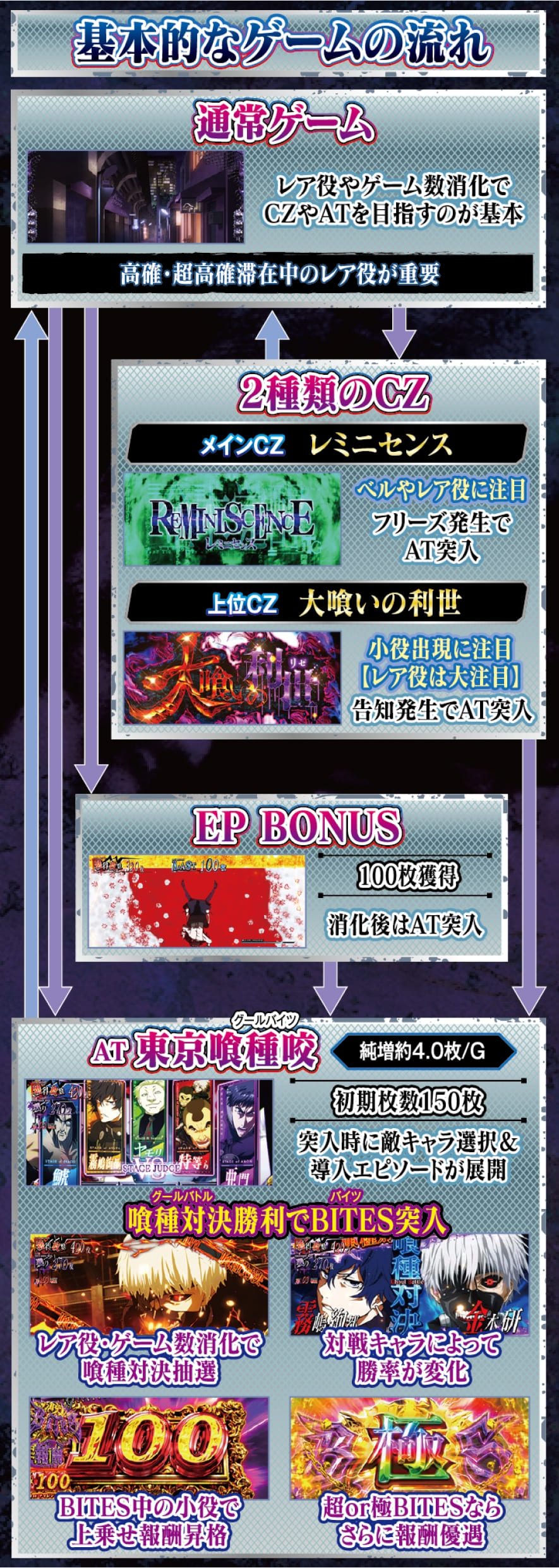 L東京喰種 解説動画／ゲームフロー ゲームフロー