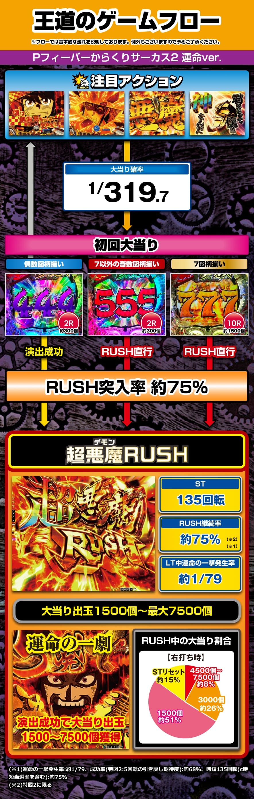 Pフィーバーからくりサーカス2 運命ver. 解説動画／ゲームフロー ゲームフロー