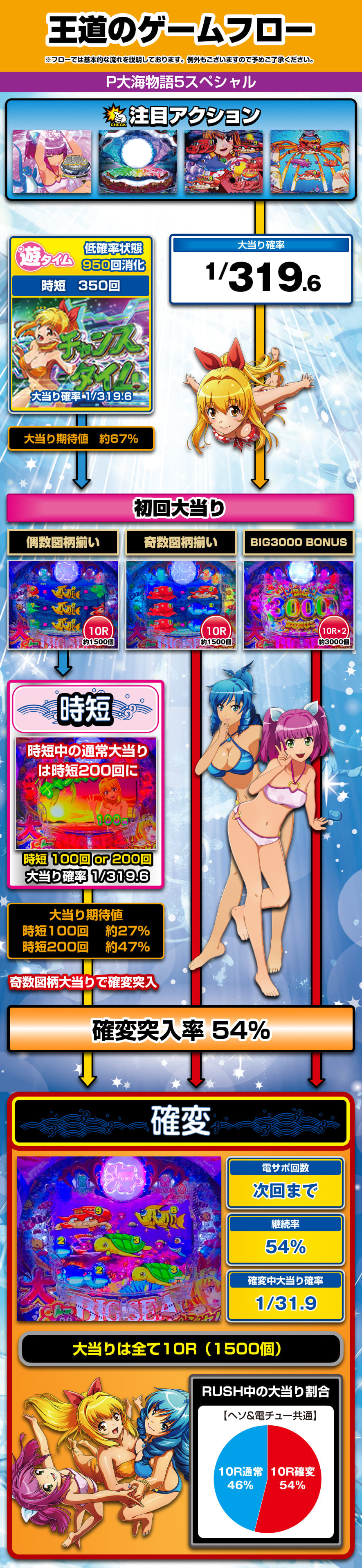 P大海物語5スペシャル 解説動画／ゲームフロー ゲームフロー