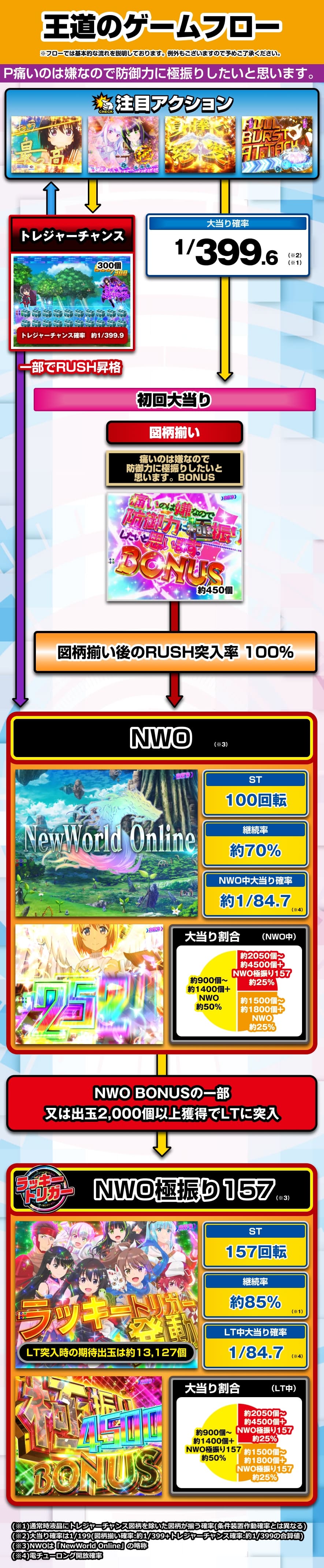 P痛いのは嫌なので防御力に極振りしたいと思います。 解説動画/ゲームフロー ゲームフロー