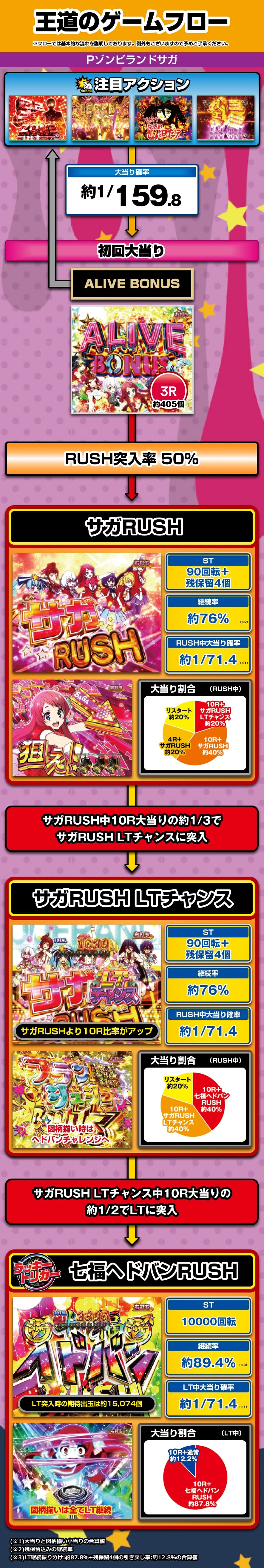 Pゾンビランドサガ 解説動画／ゲームフロー ゲームフロー