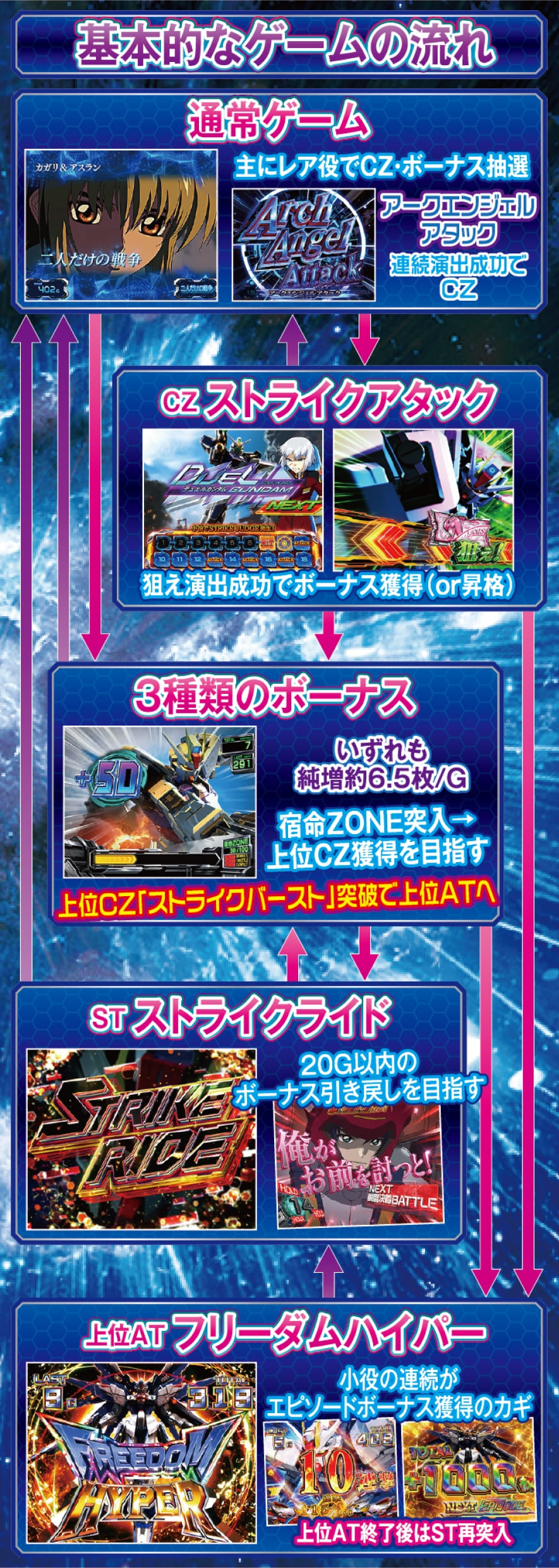 Lパチスロ 機動戦士ガンダムSEED 解説動画／ゲームフロー ゲームフロー