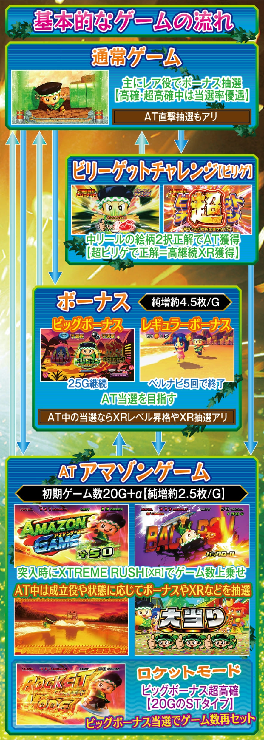 スマスロ 緑ドン VIVA!情熱南米編 REVIVAL 解説動画／ゲームフロー ゲームフロー