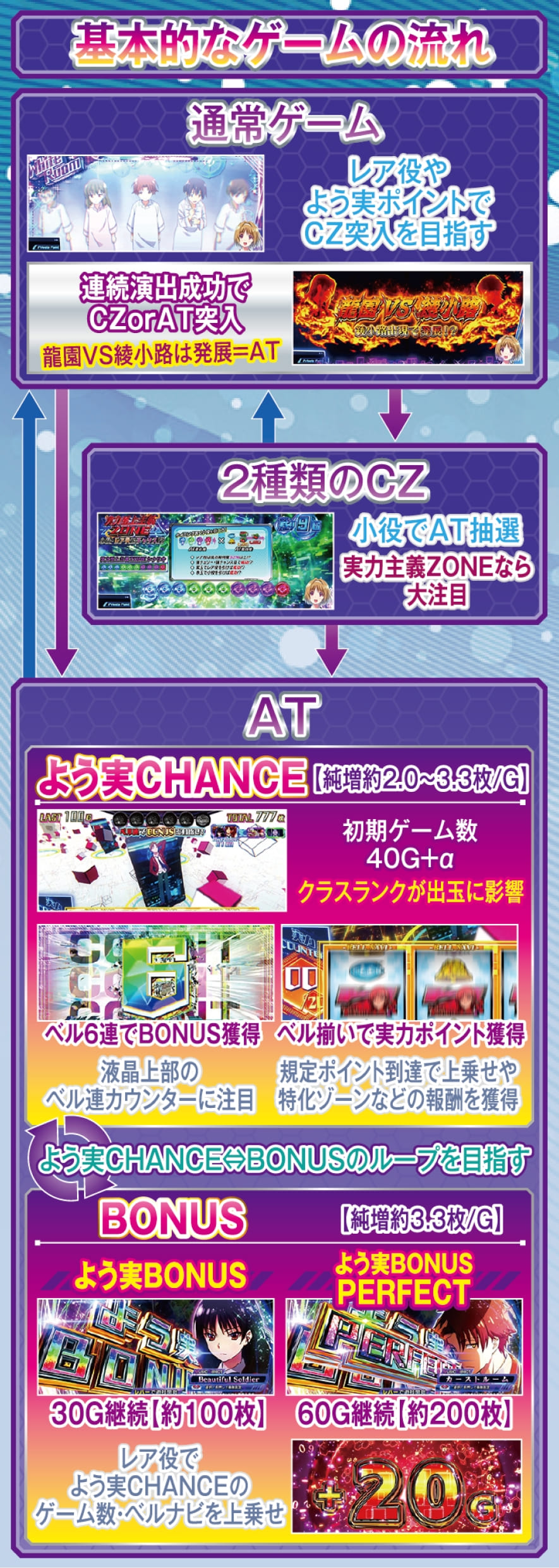 スマスロ ようこそ実力至上主義の教室へ 解説動画／ゲームフロー ゲームフロー