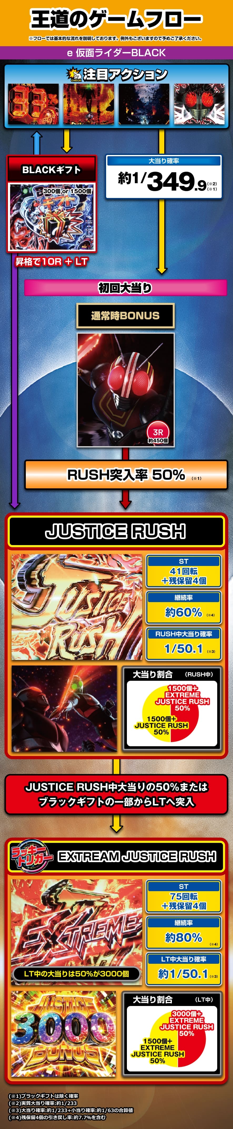 e 仮面ライダーBLACK 解説動画／ゲームフロー ゲームフロー