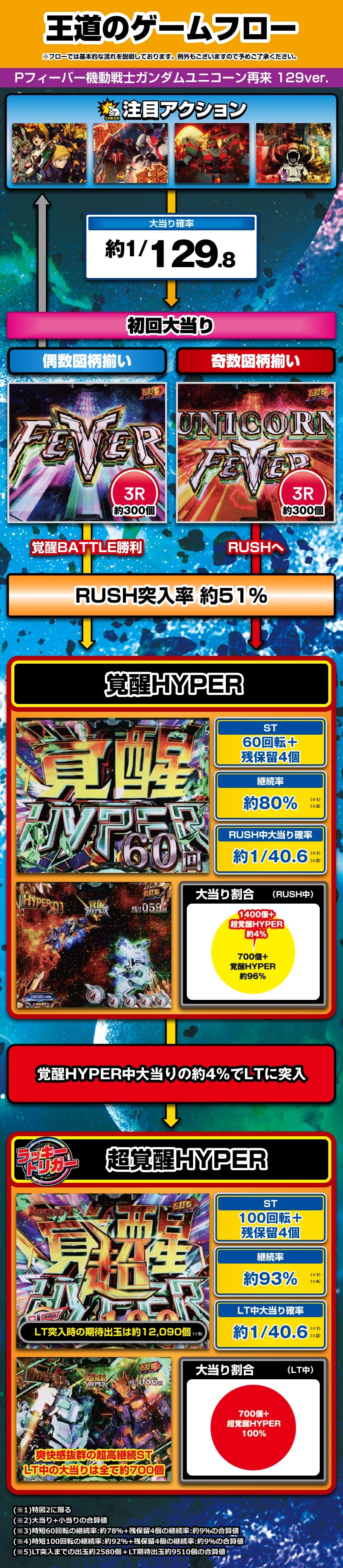 Pフィーバー機動戦士ガンダムユニコーン再来 129ver. 解説動画／ゲームフロー ゲームフロー