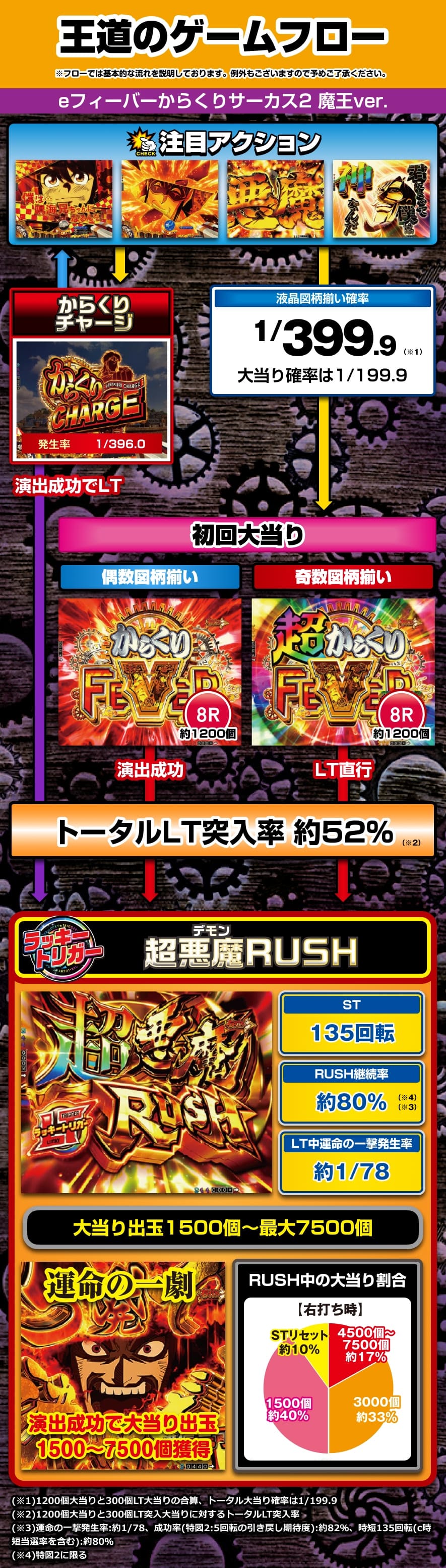 eフィーバーからくりサーカス2 魔王ver. 解説動画／ゲームフロー ゲームフロー