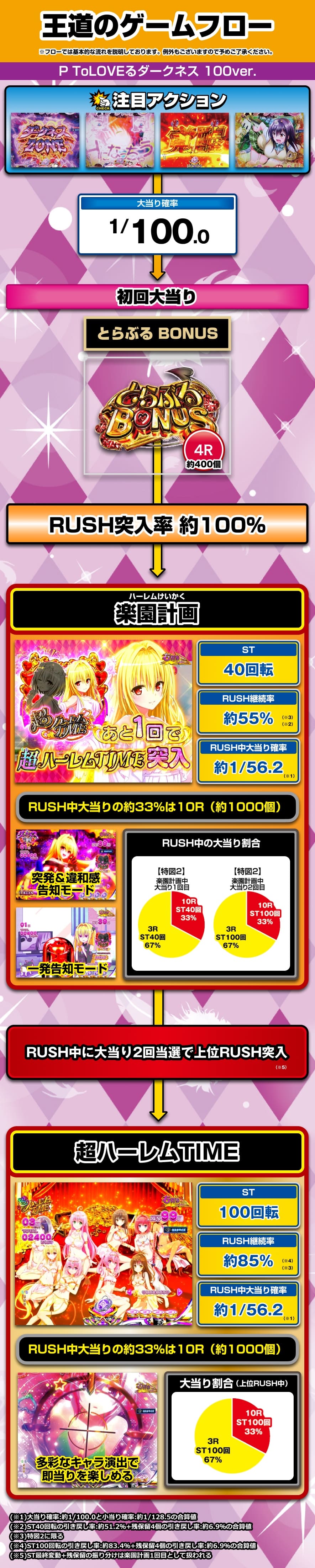 P ToLOVEるダークネス 100ver. 解説動画／ゲームフロー ゲームフロー