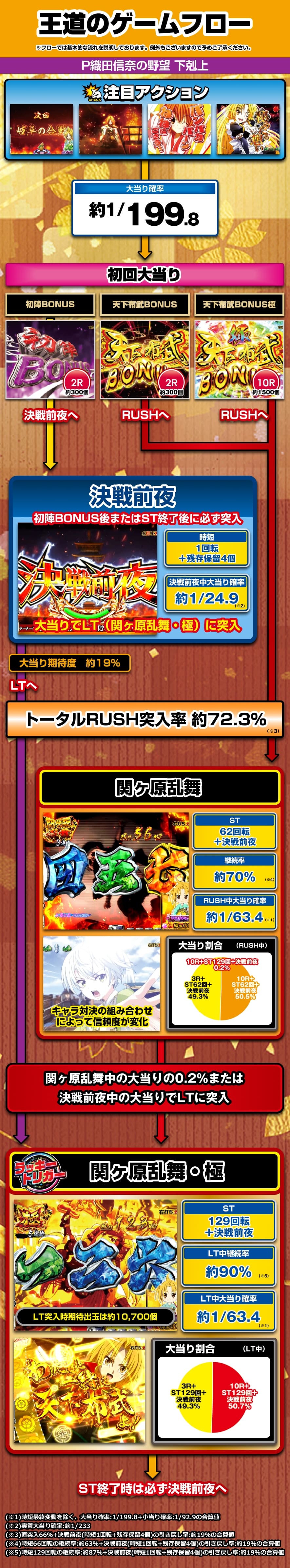 P織田信奈の野望 下剋上 解説動画／ゲームフロー ゲームフロー