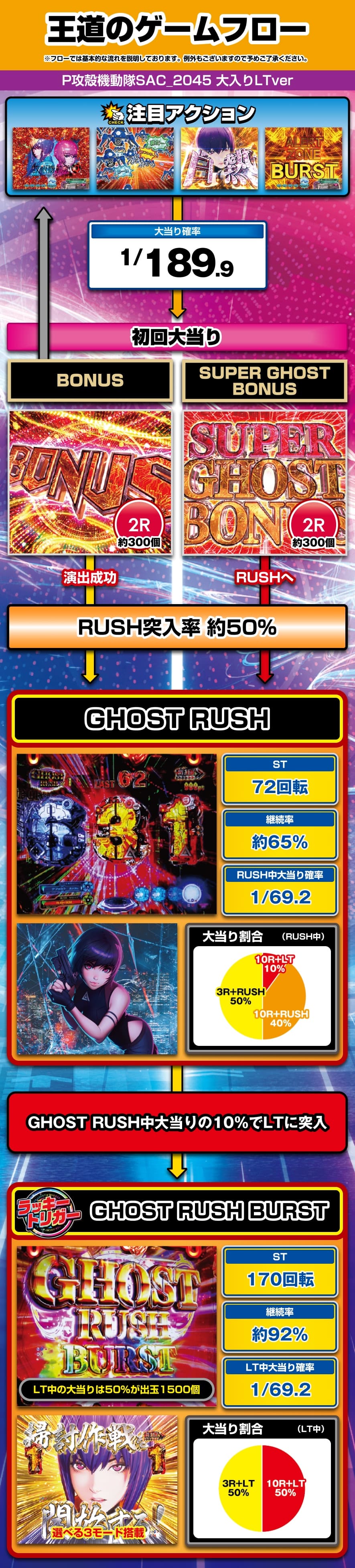 P攻殻機動隊SAC_2045 大入りLTver 解説動画／ゲームフロー ゲームフロー