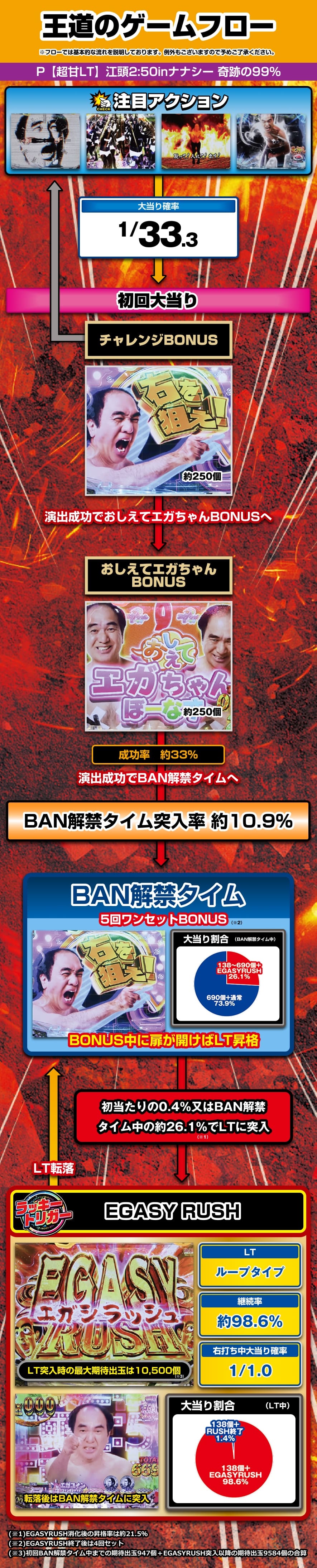 P【超甘LT】江頭2:50inナナシー 奇跡の99% 解説動画／ゲームフロー ゲームフロー