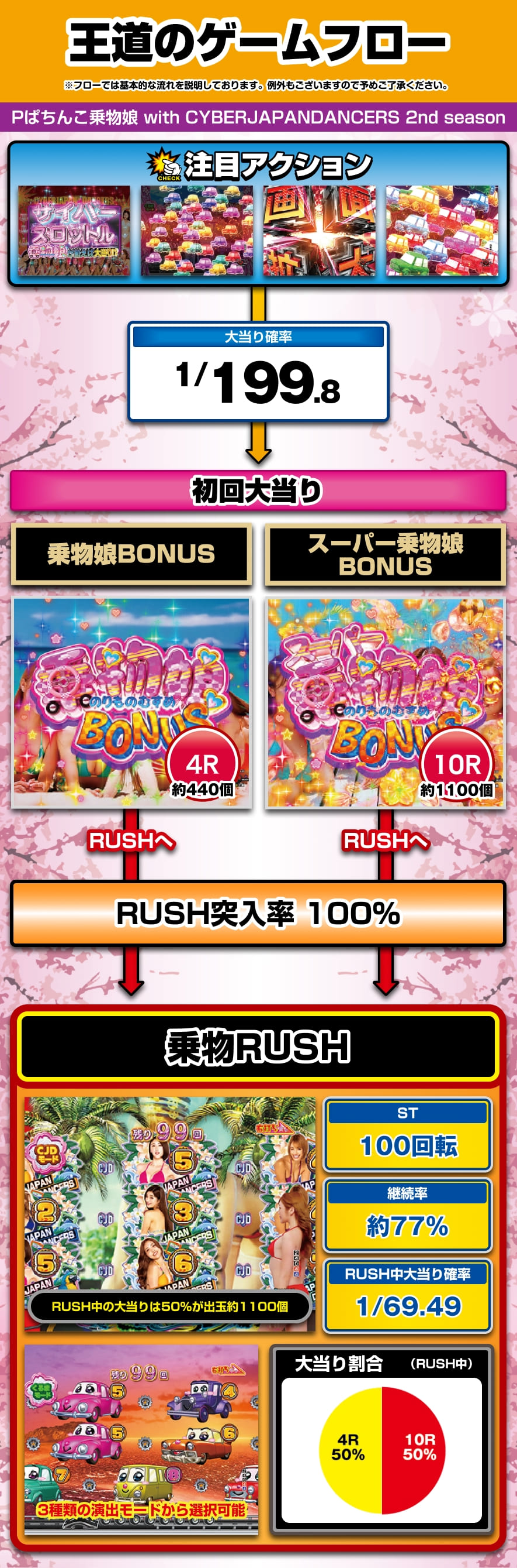 Pぱちんこ乗物娘 with CYBERJAPANDANCERS 2nd season 解説動画／ゲームフロー ゲームフロー