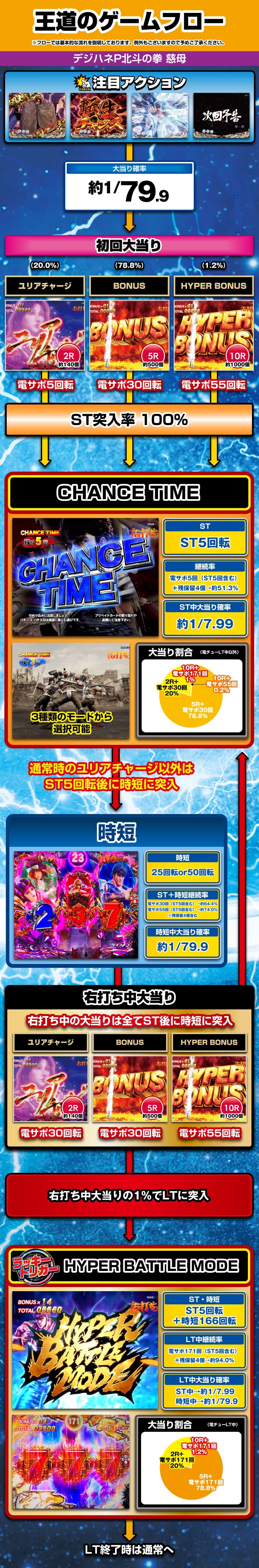 デジハネP北斗の拳 慈母 解説動画／ゲームフロー ゲームフロー