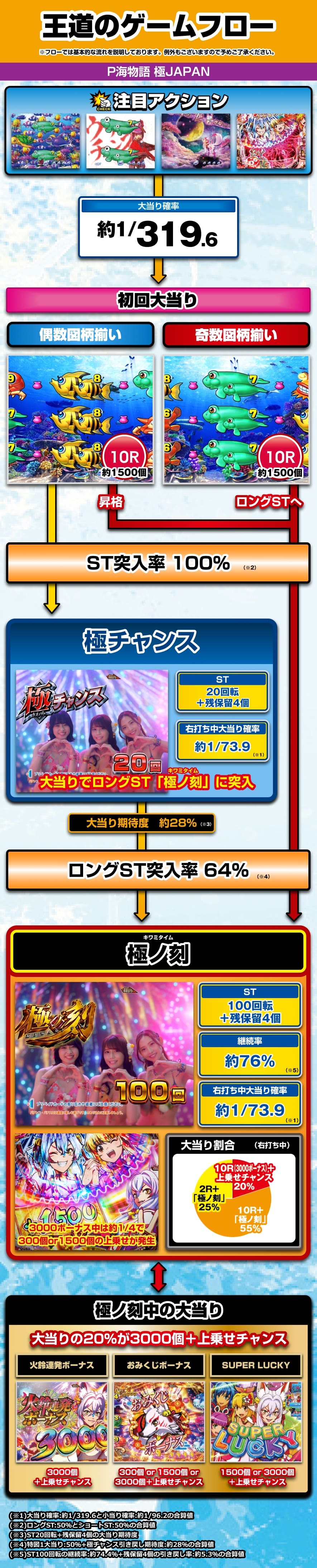 P海物語 極JAPAN 解説動画／ゲームフロー ゲームフロー