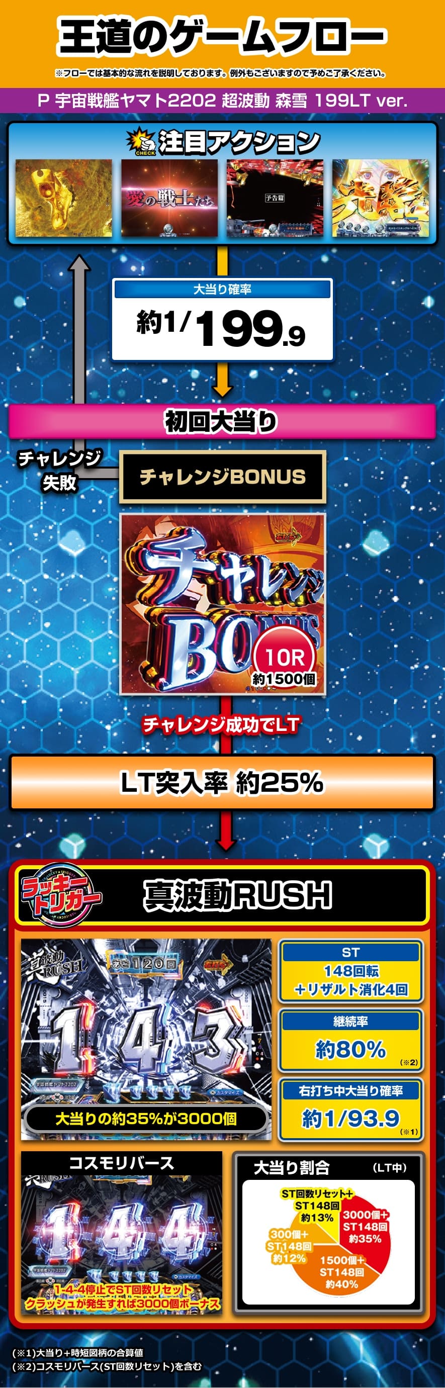 P宇宙戦艦ヤマト2202 超波動 森雪 199LT ver. 解説動画／ゲームフロー ゲームフロー