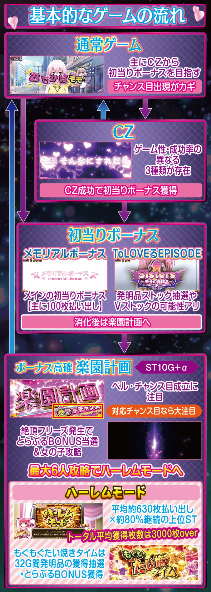 L ToLOVEるダークネス TRANCE ver.8.7 解説動画／ゲームフロー ゲームフロー