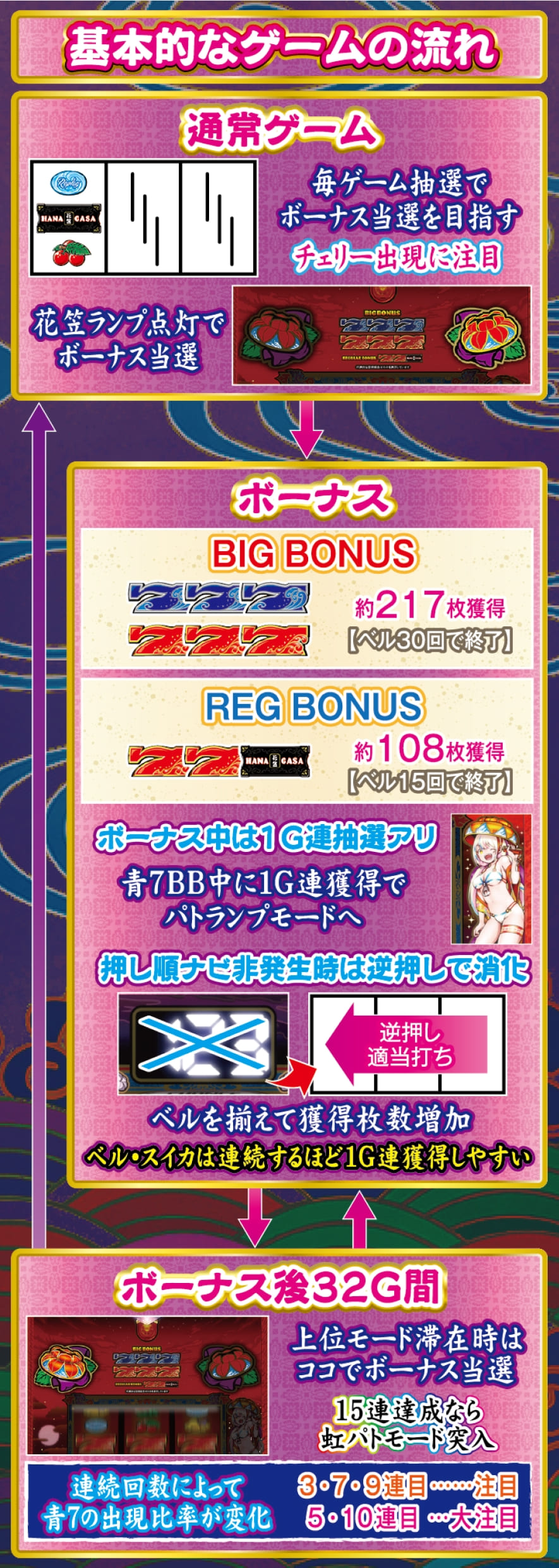 花笠 解説動画／ゲームフロー ゲームフロー