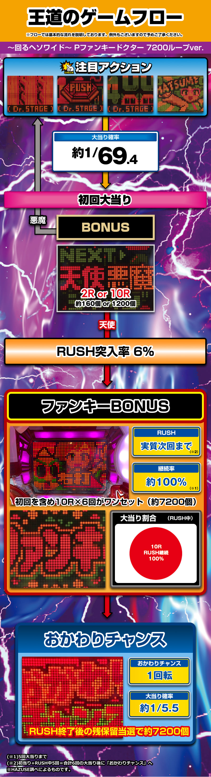 ～回るヘソワイド～ Pファンキードクター 7200ループver. 解説動画／ゲームフロー ゲームフロー