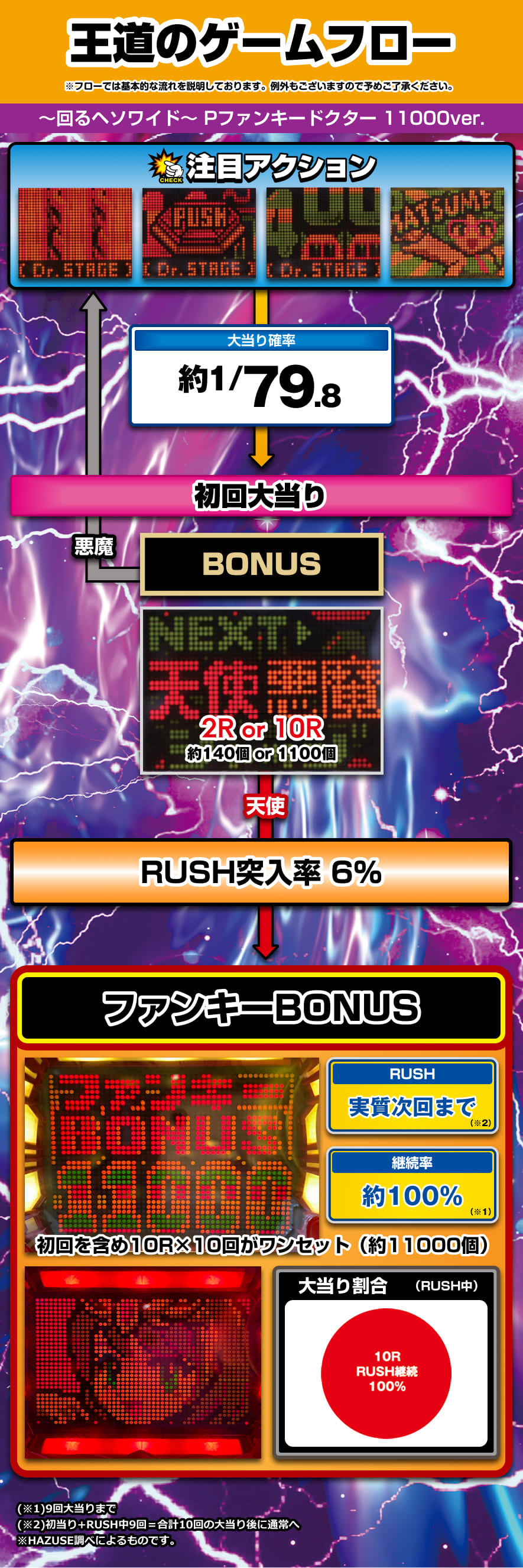 ～回るヘソワイド～ Pファンキードクター 11000ver. 解説動画／ゲームフロー ゲームフロー