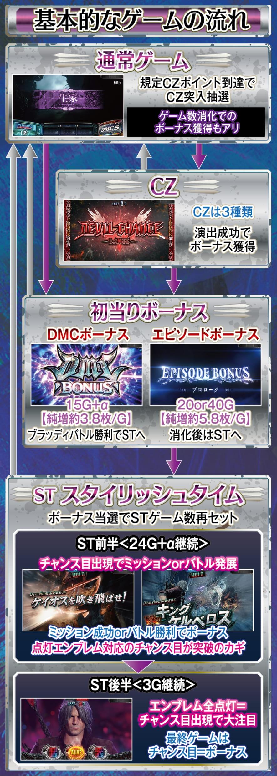 スマスロ デビル メイ クライ5 スタイリッシュトライブ 解説動画／ゲームフロー ゲームフロー