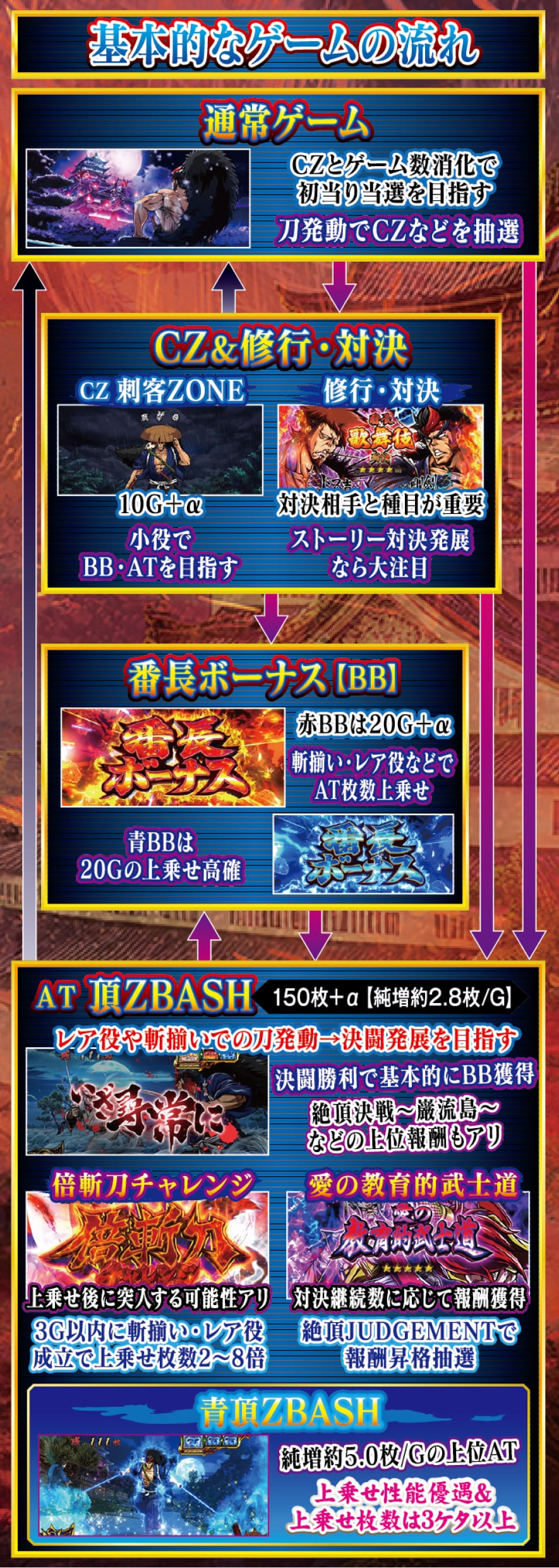 いざ！番長 解説動画／ゲームフロー ゲームフロー