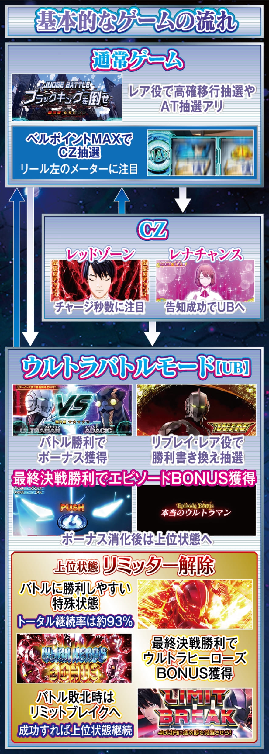 L ULTRAMAN 解説動画／ゲームフロー ゲームフロー