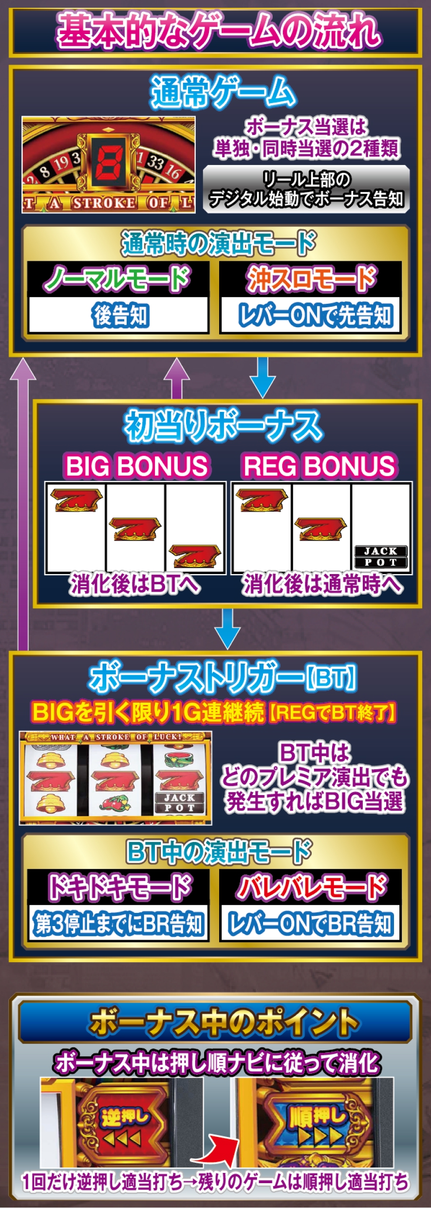 LBジャックポット 解説動画／ゲームフロー ゲームフロー