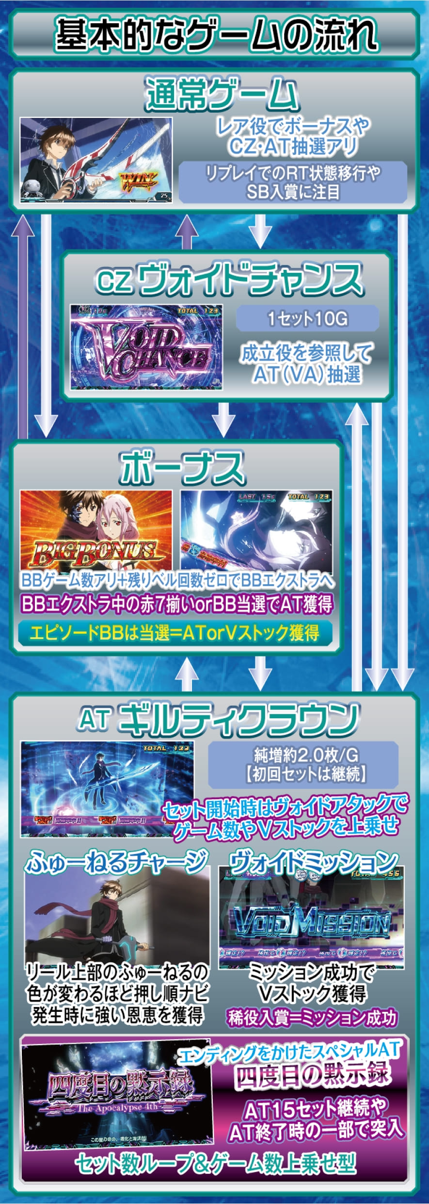 スマスロギルティクラウン2 解説動画／ゲームフロー ゲームフロー