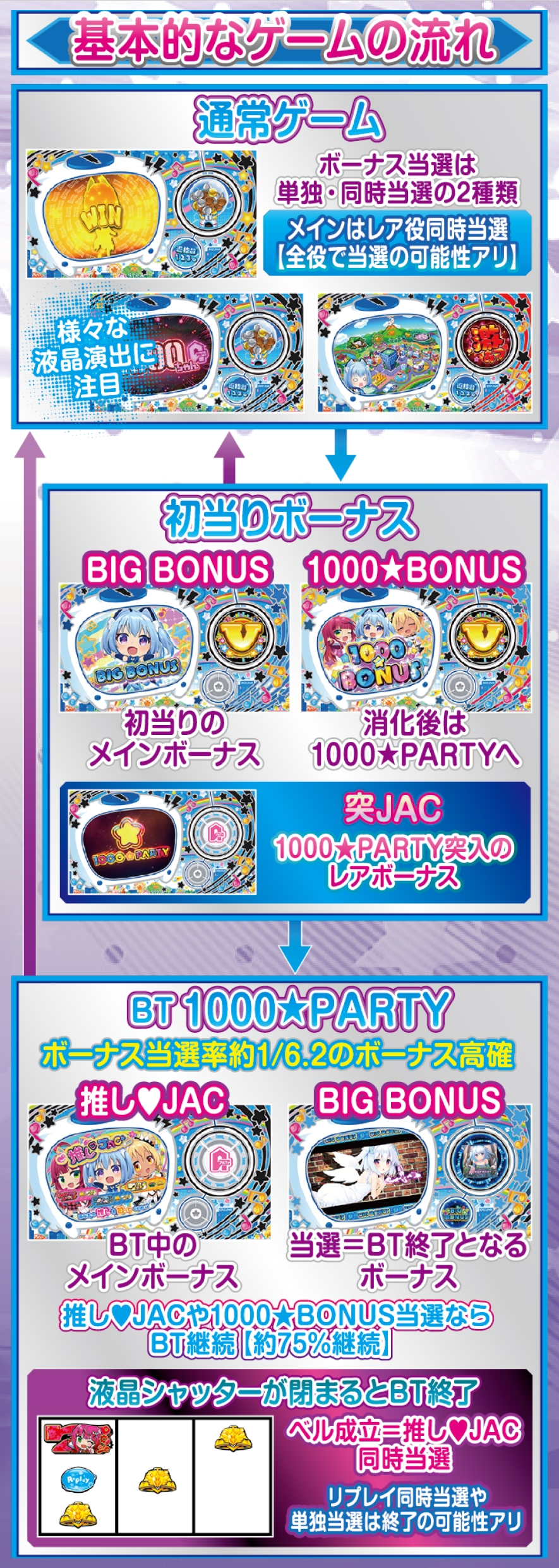 LBパチスロ1000ちゃんA 解説動画／ゲームフロー ゲームフロー