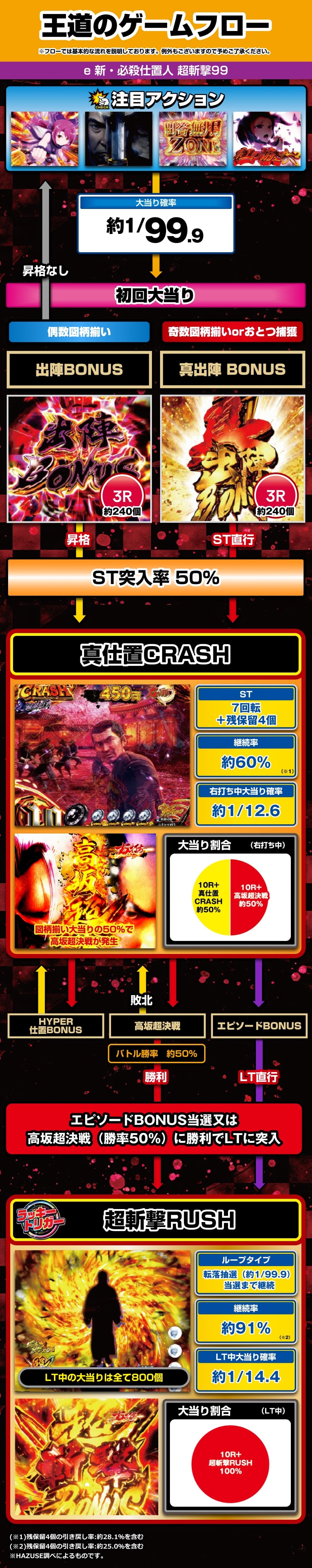 e新・必殺仕置人超斬撃99 解説動画／ゲームフロー ゲームフロー