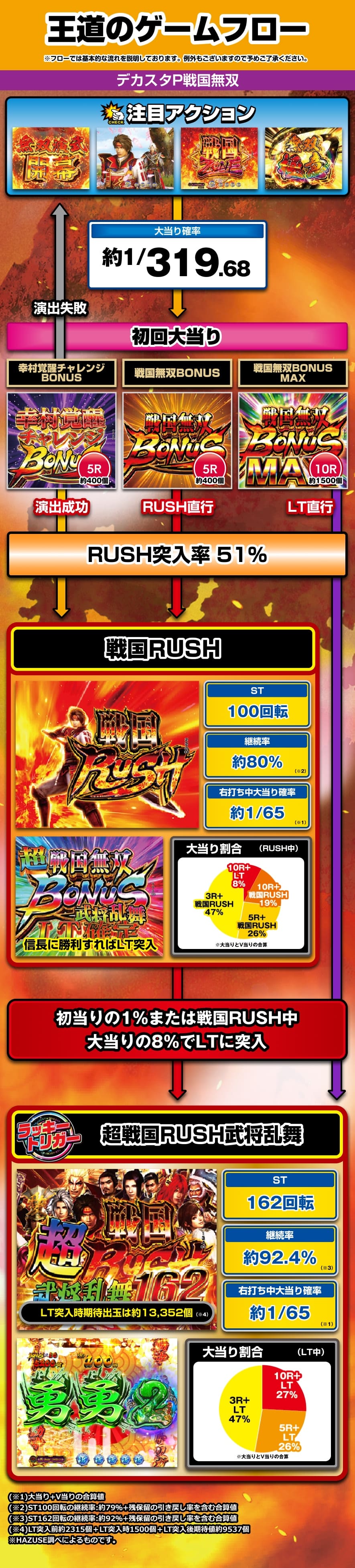 デカスタP戦国無双 解説動画／ゲームフロー ゲームフロー