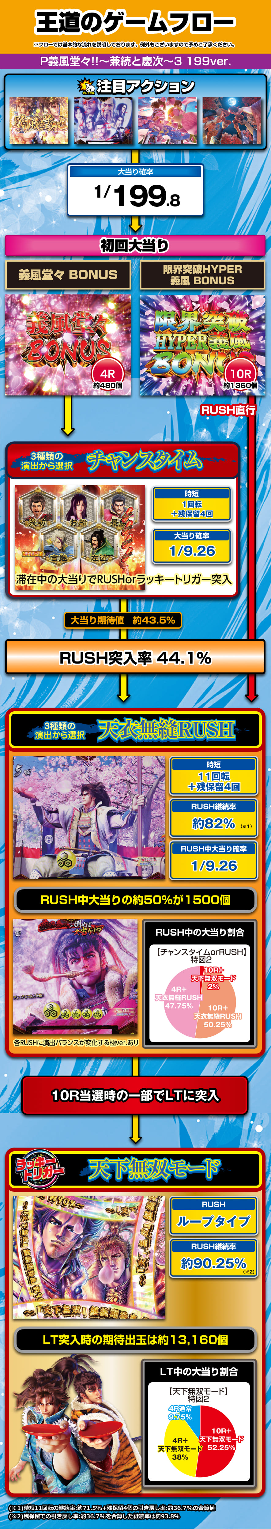 P義風堂々!!~兼続と慶次~3 199ver. 解説動画/ゲームフロー ゲームフロー