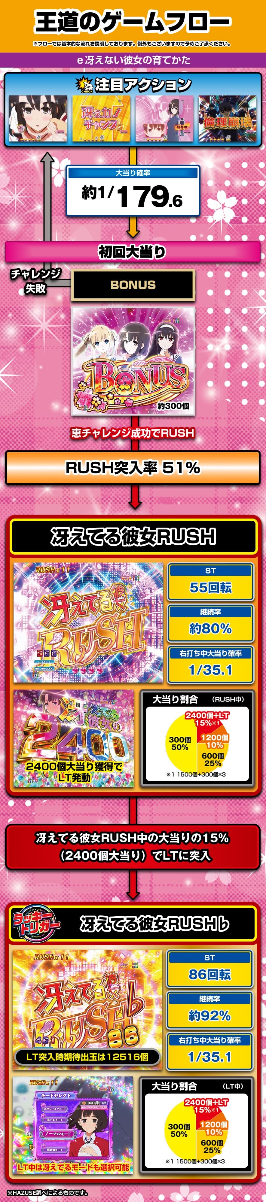 ｅ冴えない彼女の育てかた 解説動画／ゲームフロー ゲームフロー