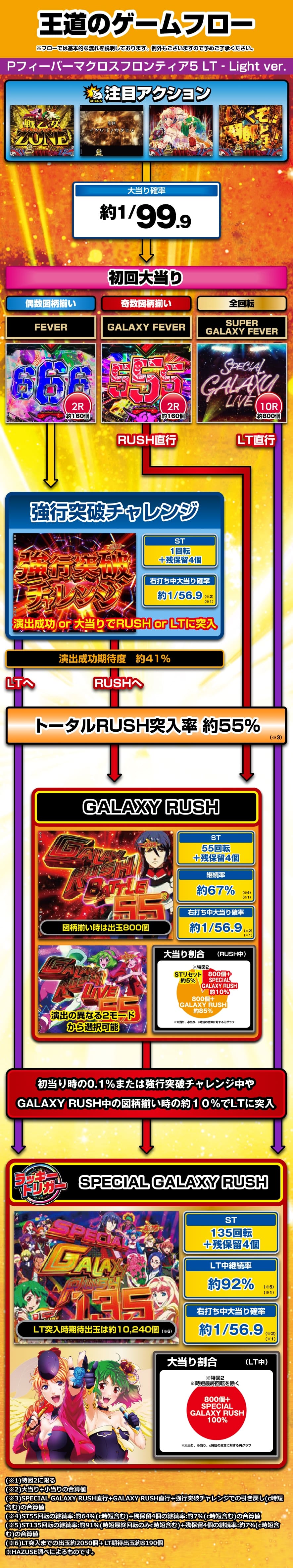 Pフィーバーマクロスフロンティア5 LT-Light ver. 解説動画／ゲームフロー ゲームフロー