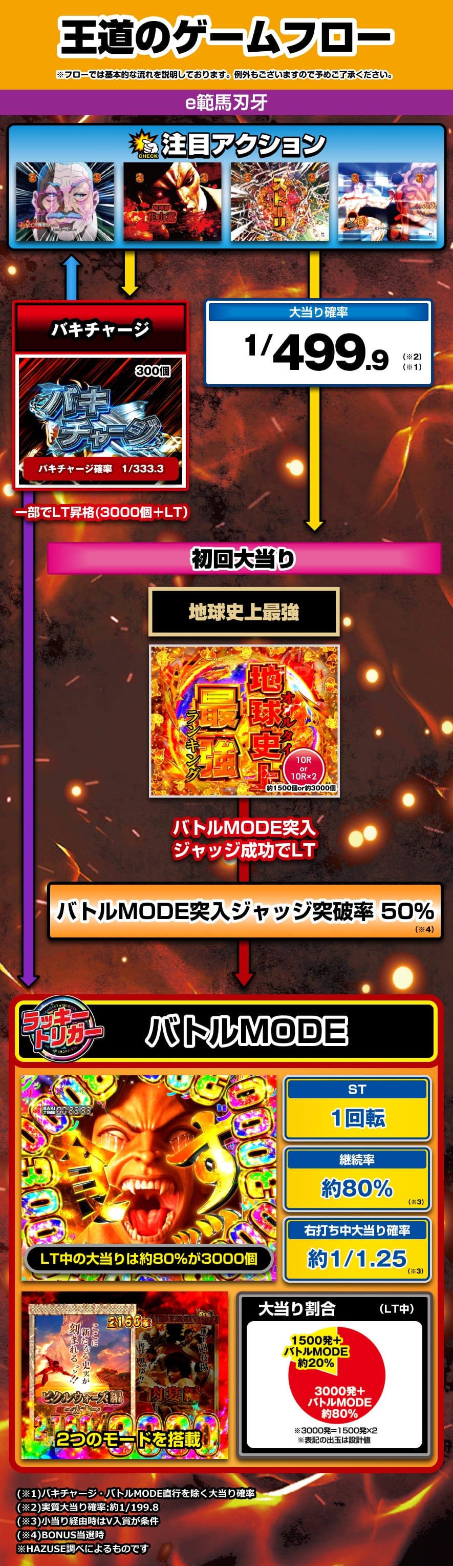 e範馬刃牙 解説動画／ゲームフロー ゲームフロー