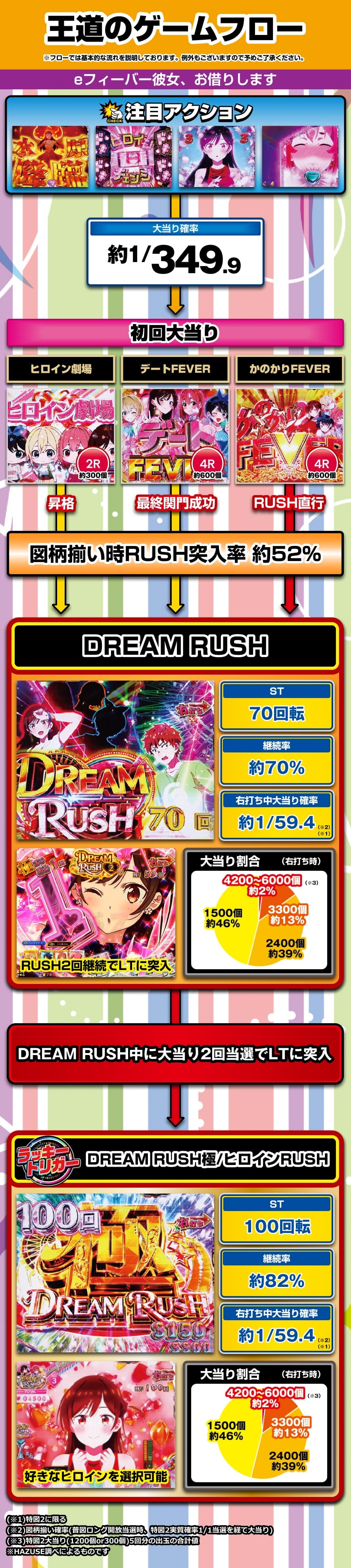 eフィーバー彼女、お借りします 解説動画／ゲームフロー ゲームフロー