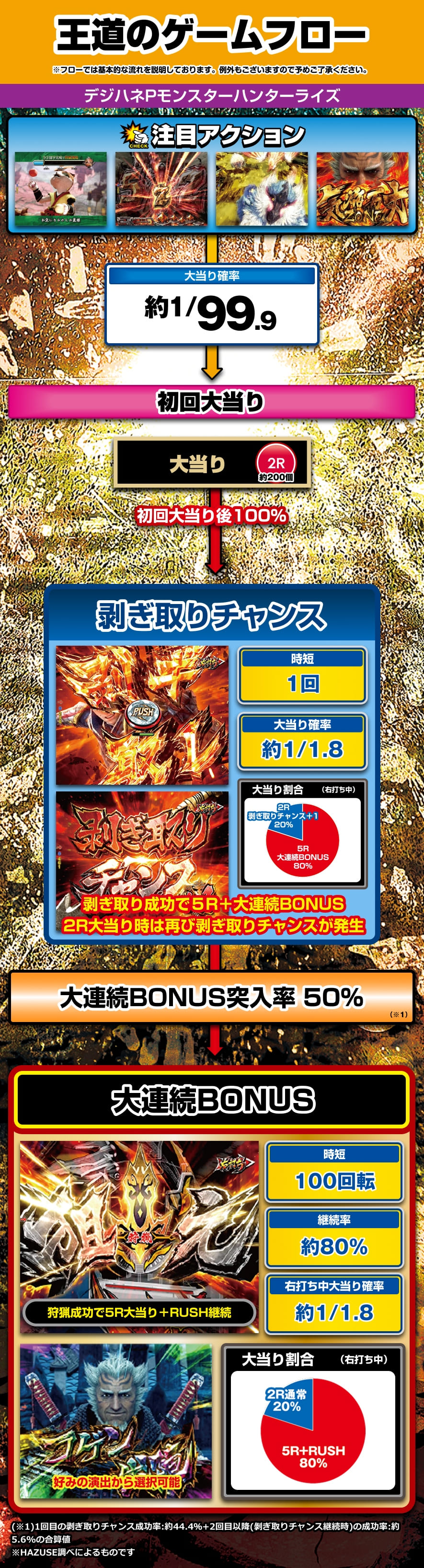 デジハネPモンスターハンターライズ 解説動画／ゲームフロー ゲームフロー