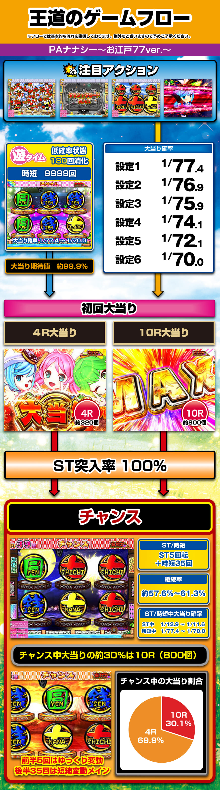 PAナナシー～お江戸77ver.～ 解説動画／ゲームフロー ゲームフロー