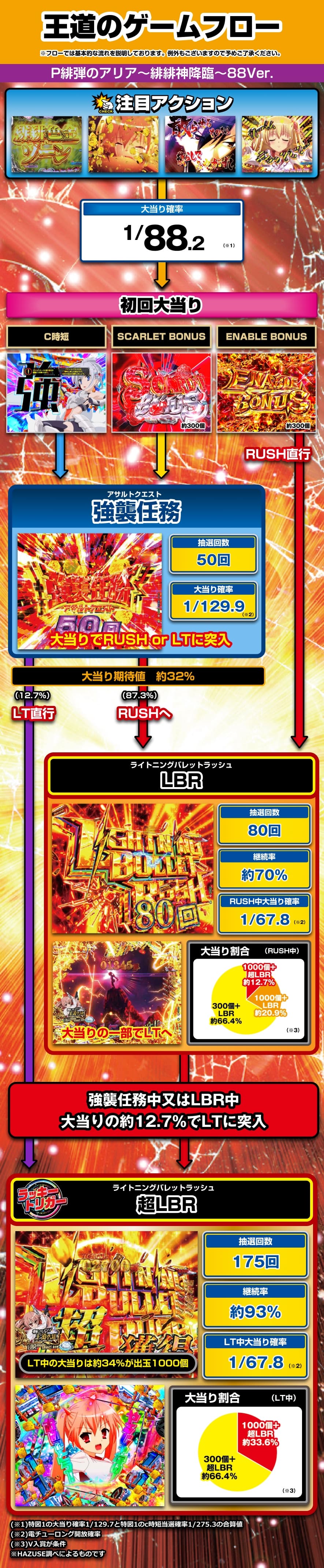 P緋弾のアリア～緋緋神降臨～88Ver. 解説動画／ゲームフロー ゲームフロー